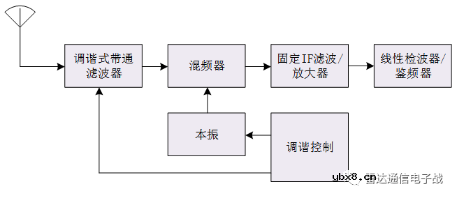 电子战接收机种类介绍