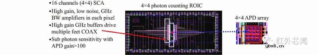 碲镉汞光子计数型线性雪崩探测器