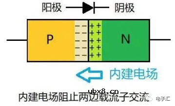 为什么二极管会单向导通