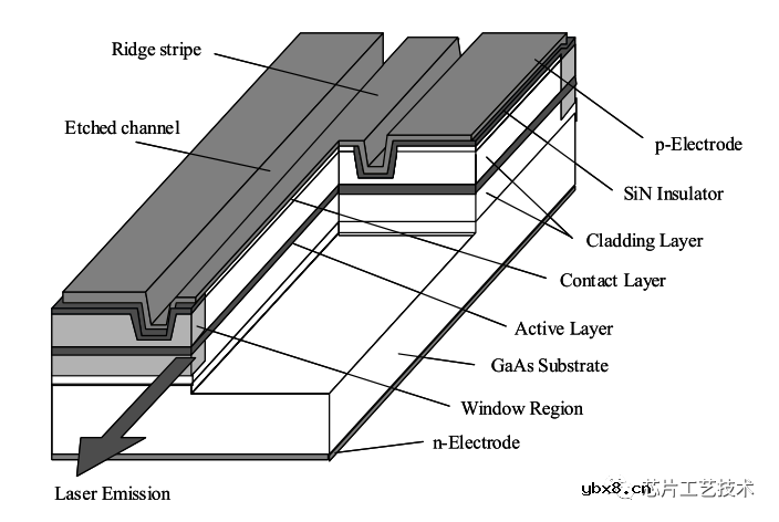 一种小型激光显示器用的激光器芯片