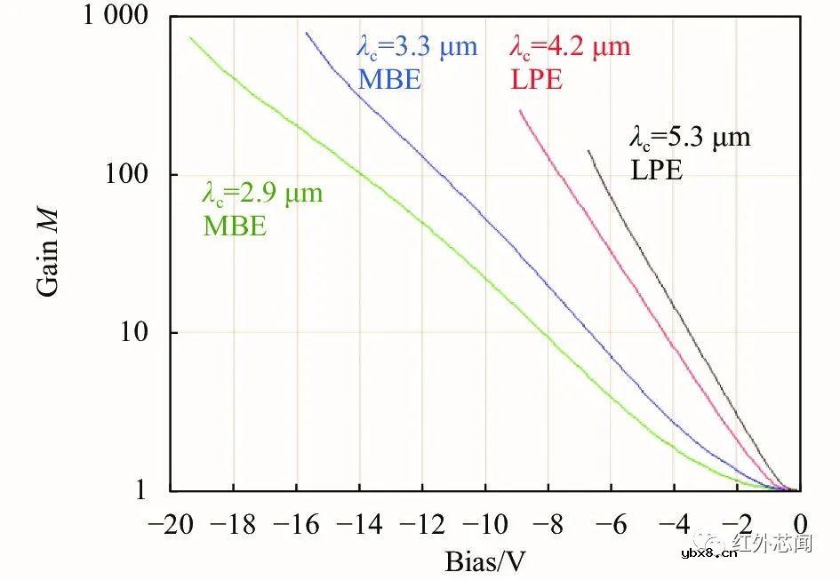 碲镉汞光子计数型线性雪崩探测器