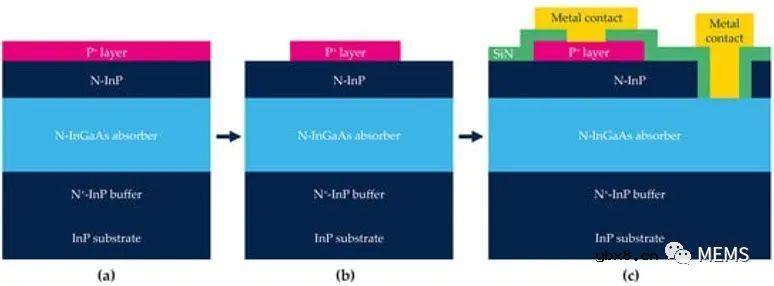 基于原位掺杂和浅台面型架构的短波红外InGaAs光电二极管开发