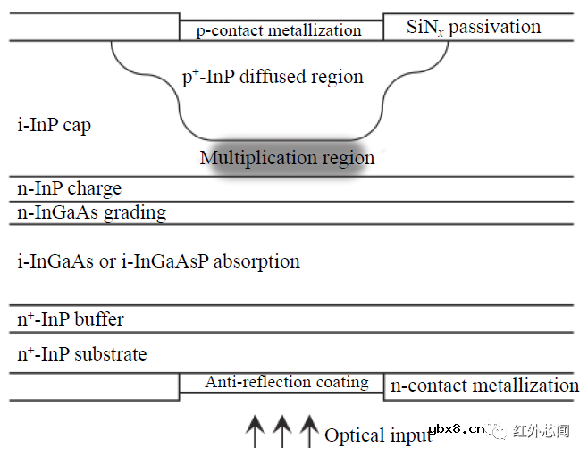 InGaAs单光子雪崩焦平面研究进展