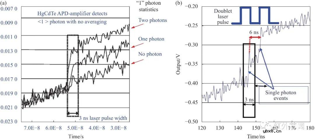 碲镉汞光子计数型线性雪崩探测器