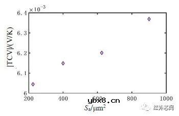 二极管型非制冷红外焦平面中二极管结构优化研究