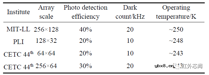 InGaAs单光子雪崩焦平面研究进展