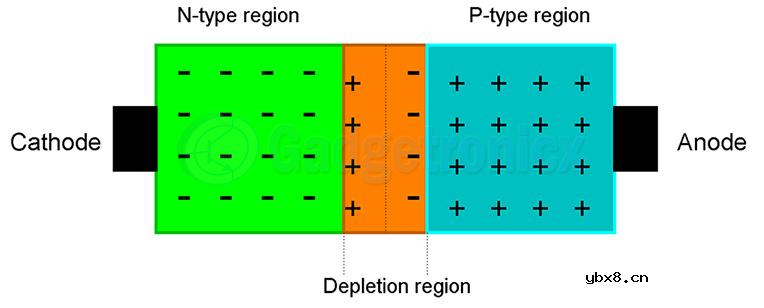 PN结二极管的工作原理/特性和应用