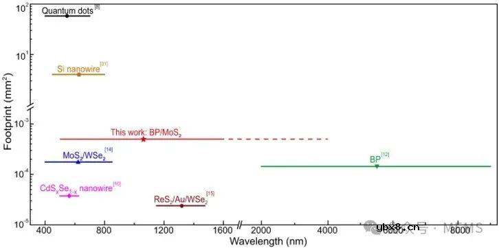 基于范德华隧道二极管的宽带微型光谱仪开发