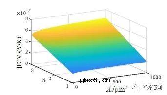 二极管型非制冷红外焦平面中二极管结构优化研究