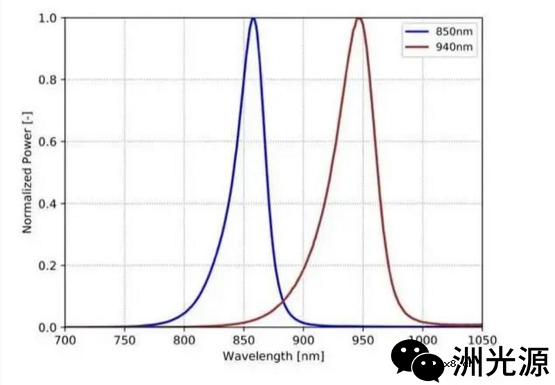 850nm和940nm的红外发射管之间有何差异呢？