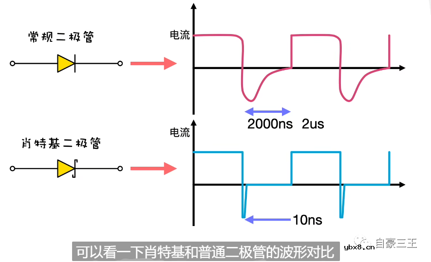 常规二极管与肖特基二极管之间的差异