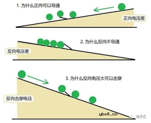 为什么二极管会单向导通