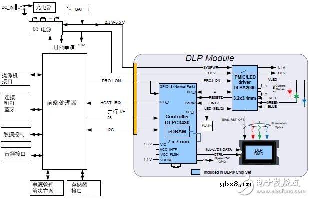 盘点DLP技术应用电路设计方面的注意事项
