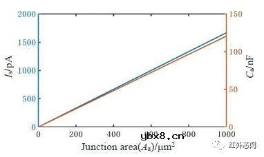 二极管型非制冷红外焦平面中二极管结构优化研究