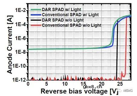 背照式双雪崩区单光子雪崩二极管（SPAD）介绍