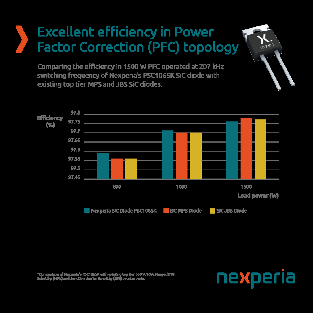 安世半导体碳化硅肖特基二极管获十大划时代半导体产品奖