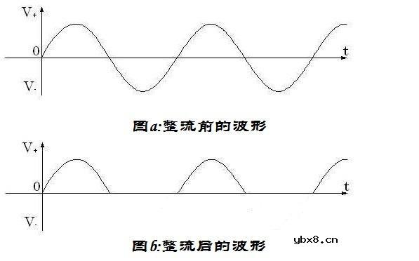 3种整流电路助你理解二极管为什么能够整流？