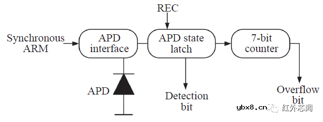 InGaAs单光子雪崩焦平面研究进展