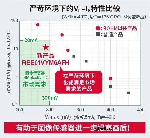 ROHM开发出低VF且低IR的保护用肖特基势垒二极管“RBE01VYM6AFH”