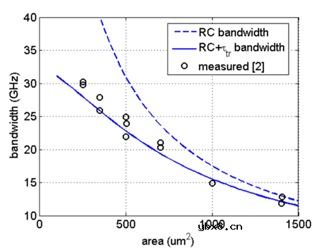 混合硅基光电探测器的各项性能研究