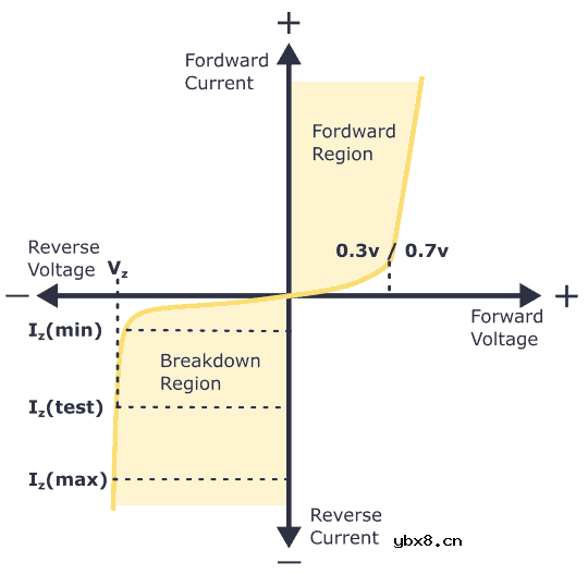齐纳二极管的工作原理，如何制作齐纳二极管稳压器？
