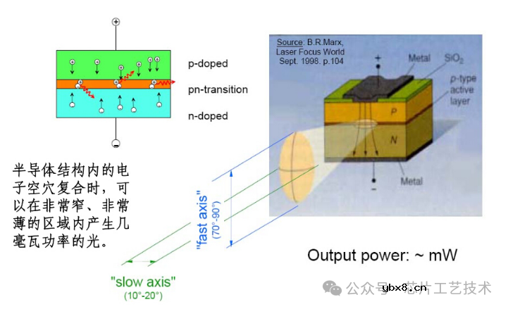 如何使用双条结构改进窄脊高功率激光二极管远场角呢？