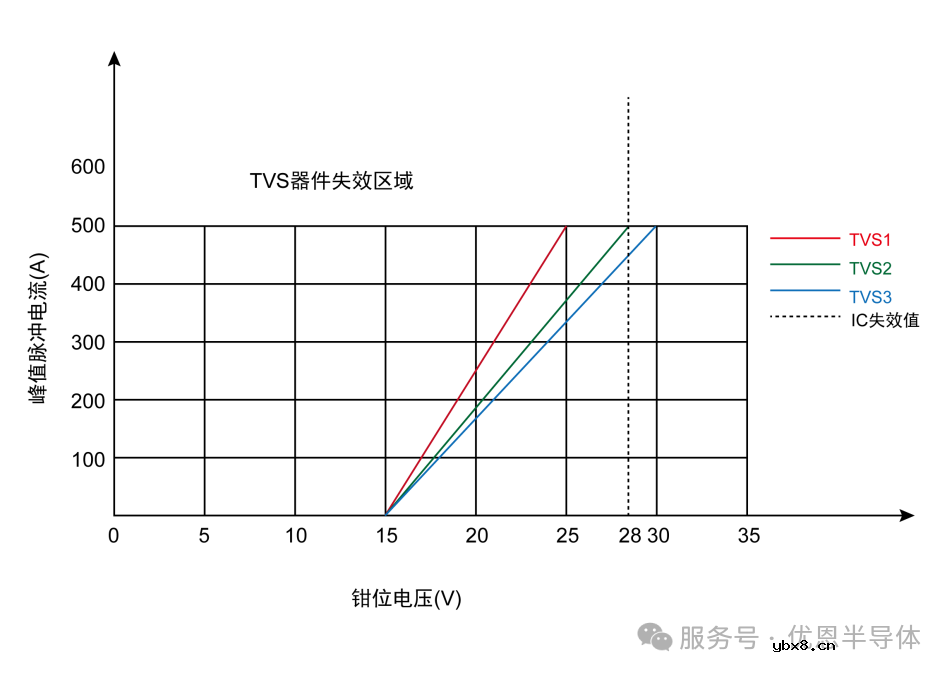 如何选择合适的TVS管