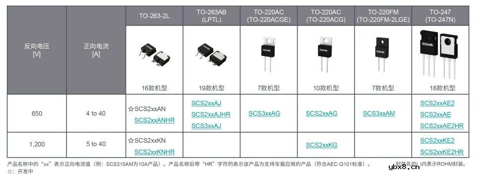 SCS2xxAN(650V)和SCS2xxKN(1,200V)SiC肖特基势垒二极管介绍