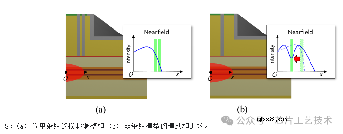 如何使用双条结构改进窄脊高功率激光二极管远场角呢？