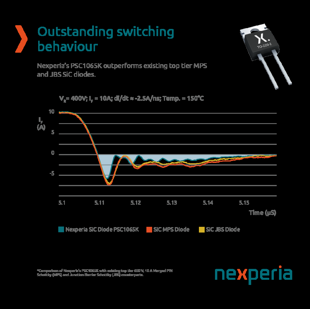 安世半导体碳化硅肖特基二极管获十大划时代半导体产品奖