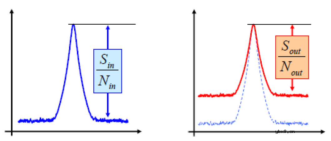 噪声系数测量—超量程方法