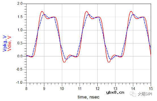 信号完整性之IBIS模型简介