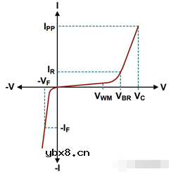 TVS二极管IV曲线的特征以及钳位电气模型