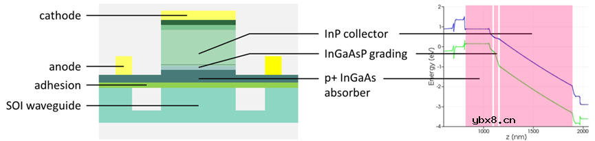 混合硅基光电探测器的各项性能研究
