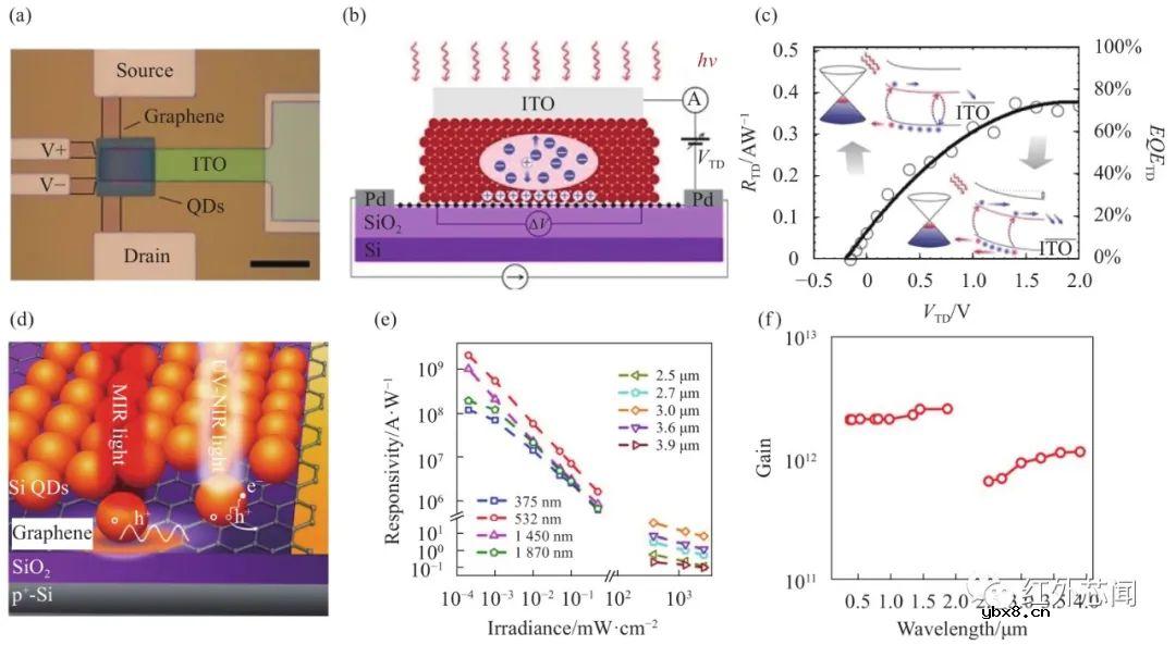 高增益红外单光子探测技术研究进展