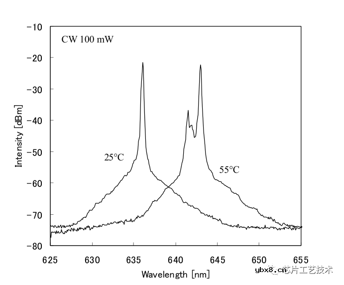 一种小型激光显示器用的激光器芯片