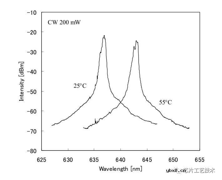 一种小型激光显示器用的激光器芯片