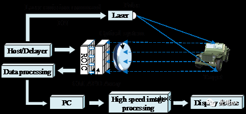 SPAD阵列读出电路关键技术与发展趋势