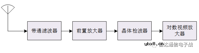 电子战接收机种类介绍