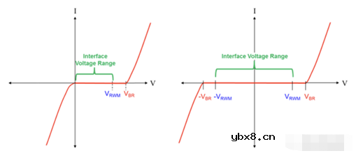 TVS二极管IV曲线的特征以及钳位电气模型