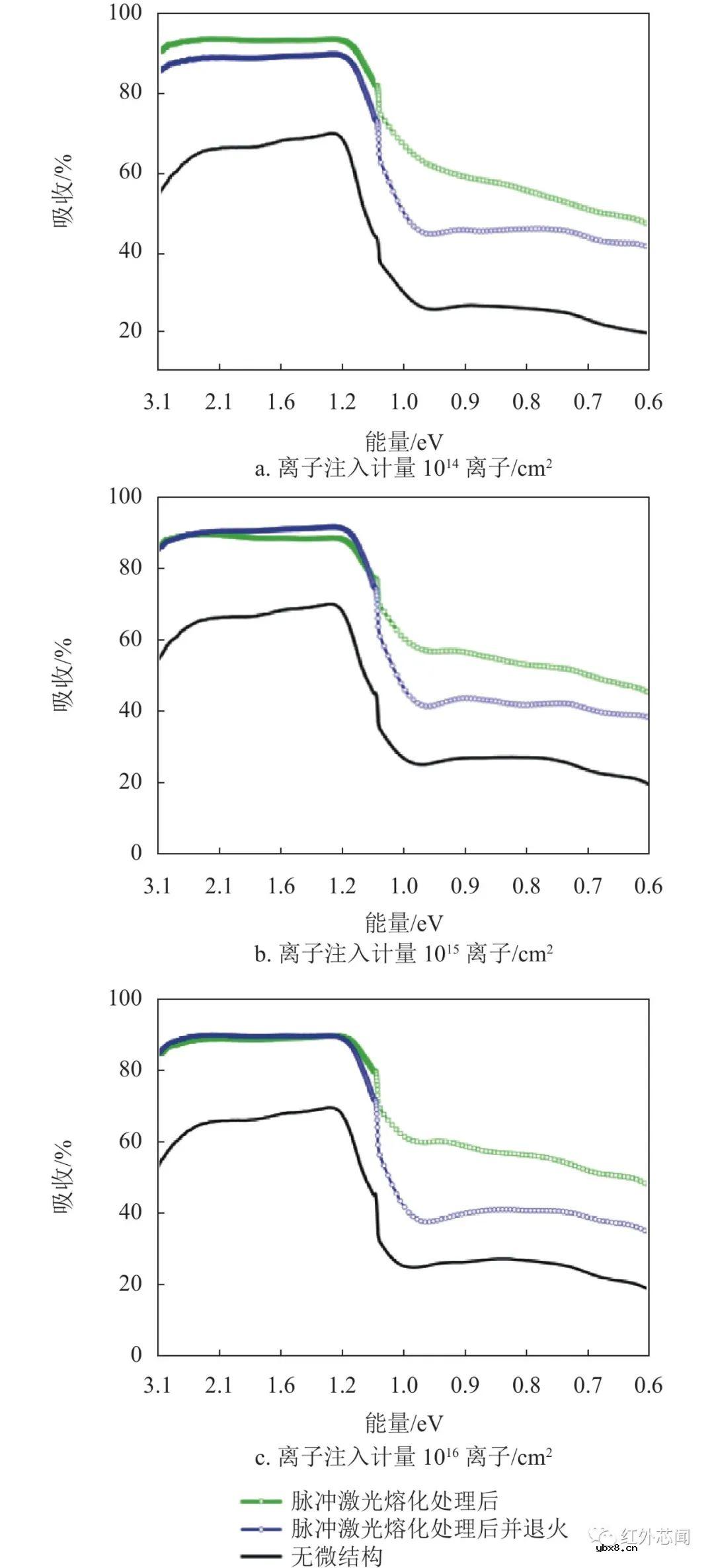 微结构硅基光电二极管的近红外响应特性实验研究
