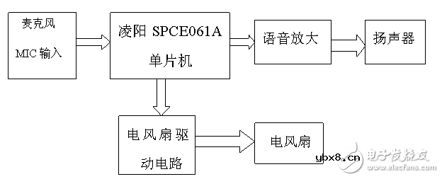 解读SPCE061A单片机语音控制电风扇电路