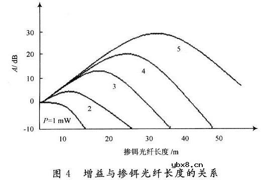 光纤放大器在无线光通信的应用