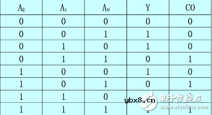 用74ls138实现一位全减器