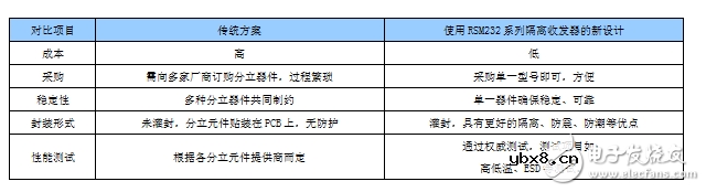 隔离RSM232的应用