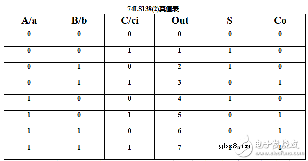 用74ls138设计全加器