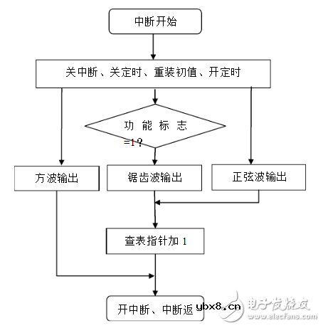 低频信号发生器介绍_低频信号发生器设计