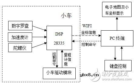 车载导航系统电路设计原理分析
