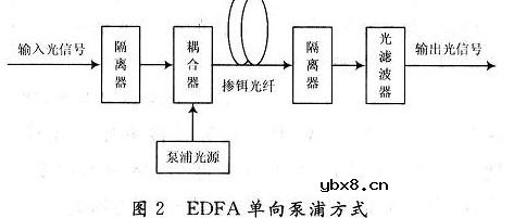 光纤放大器在无线光通信的应用