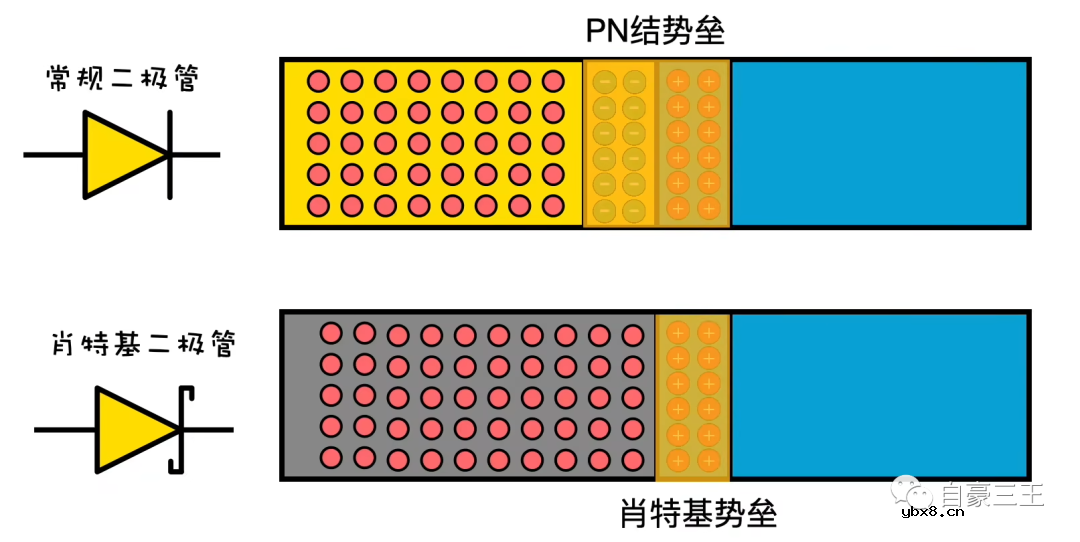 常规二极管与肖特基二极管之间的差异